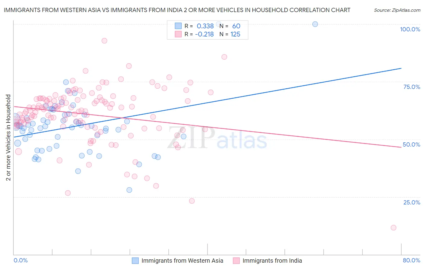 Immigrants from Western Asia vs Immigrants from India 2 or more Vehicles in Household