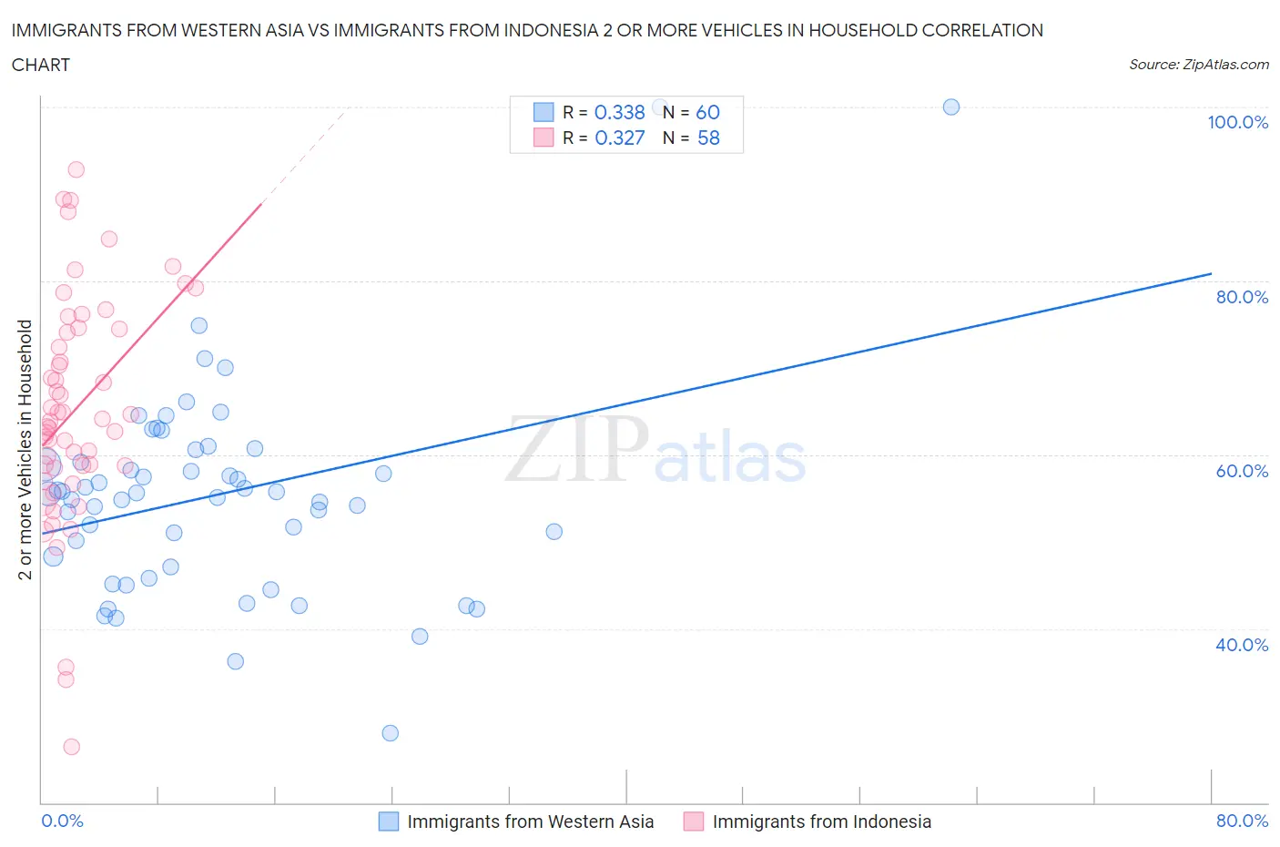 Immigrants from Western Asia vs Immigrants from Indonesia 2 or more Vehicles in Household