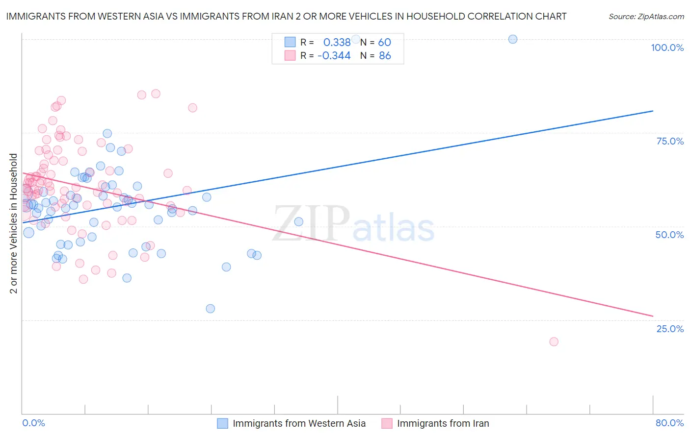 Immigrants from Western Asia vs Immigrants from Iran 2 or more Vehicles in Household