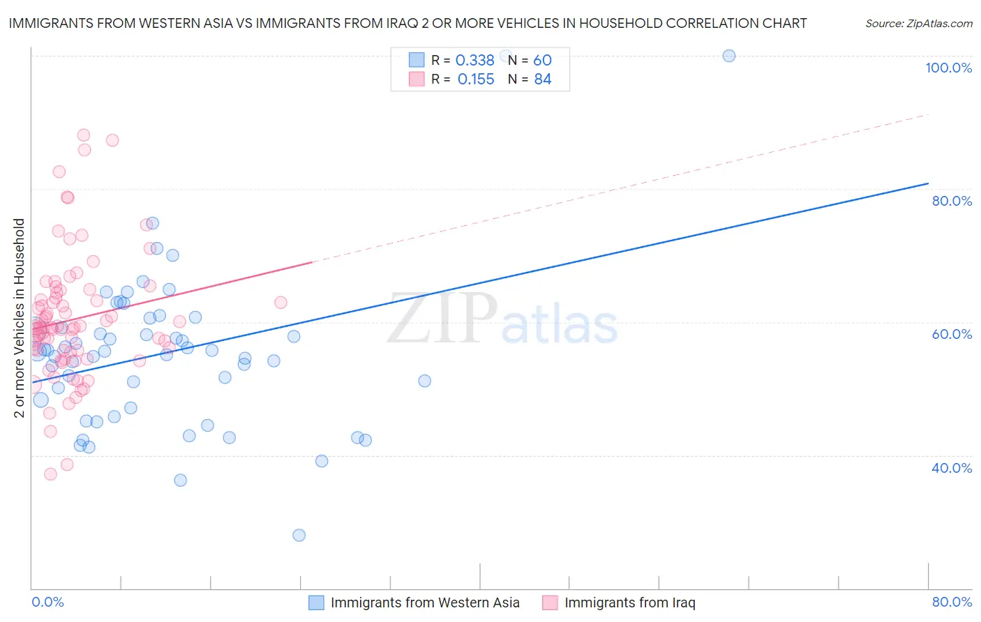 Immigrants from Western Asia vs Immigrants from Iraq 2 or more Vehicles in Household