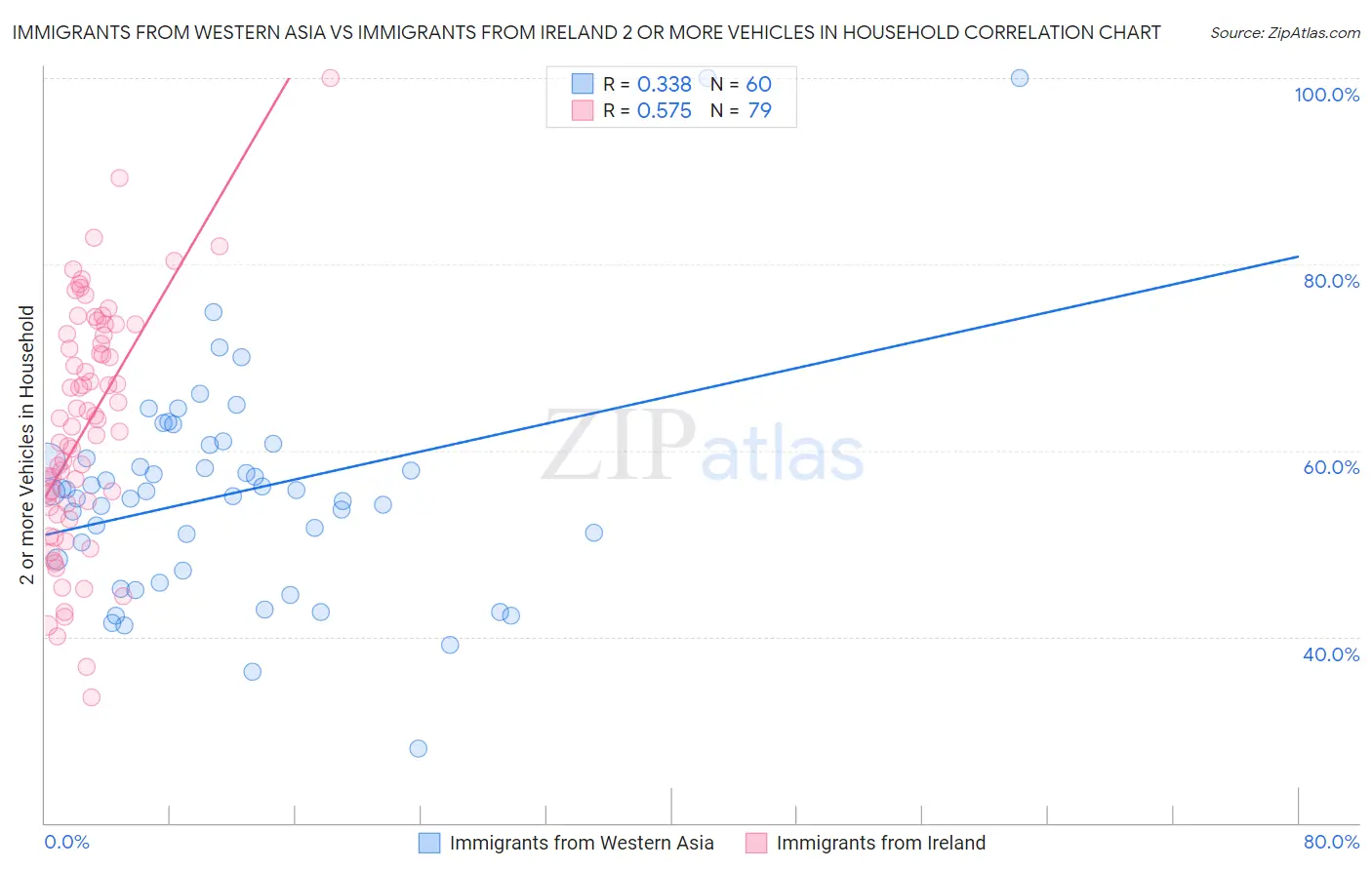 Immigrants from Western Asia vs Immigrants from Ireland 2 or more Vehicles in Household
