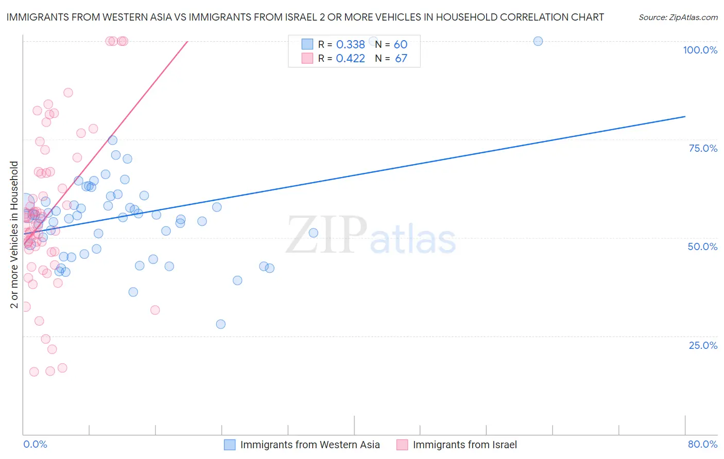 Immigrants from Western Asia vs Immigrants from Israel 2 or more Vehicles in Household
