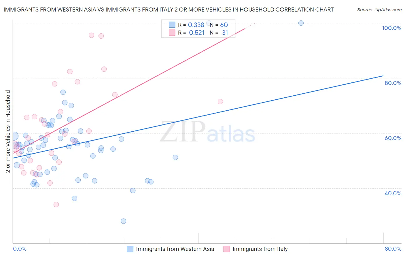 Immigrants from Western Asia vs Immigrants from Italy 2 or more Vehicles in Household