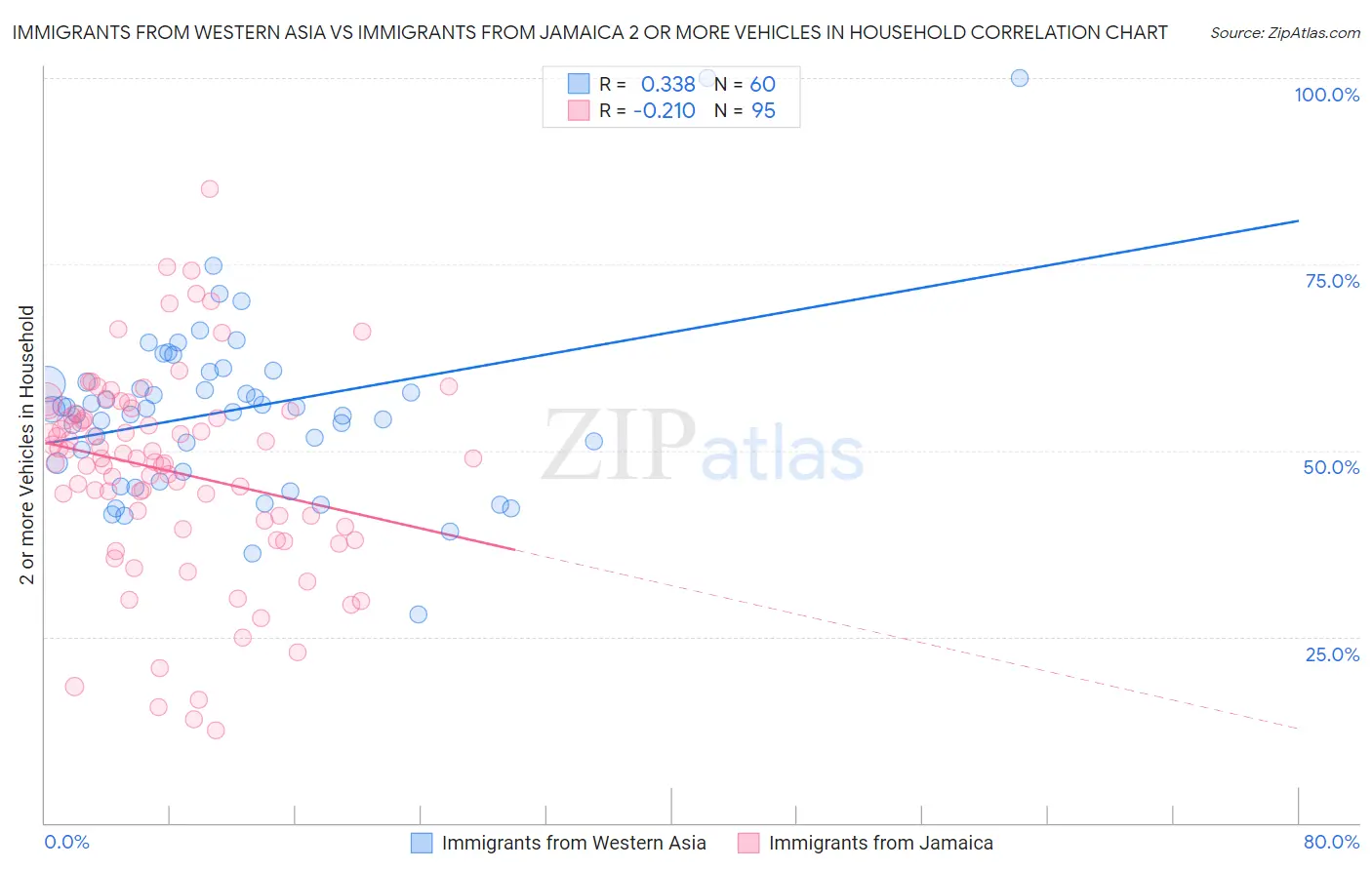 Immigrants from Western Asia vs Immigrants from Jamaica 2 or more Vehicles in Household