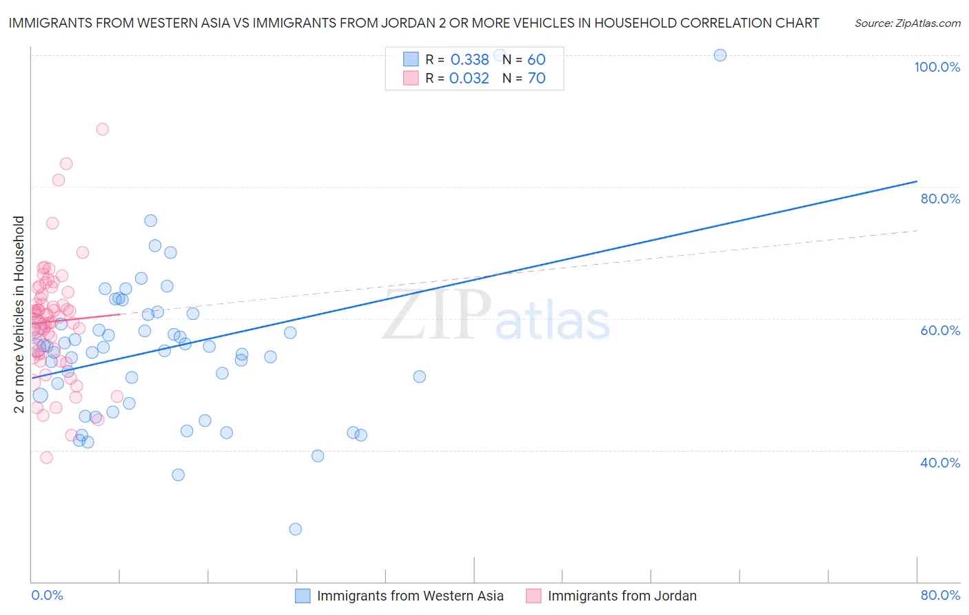 Immigrants from Western Asia vs Immigrants from Jordan 2 or more Vehicles in Household