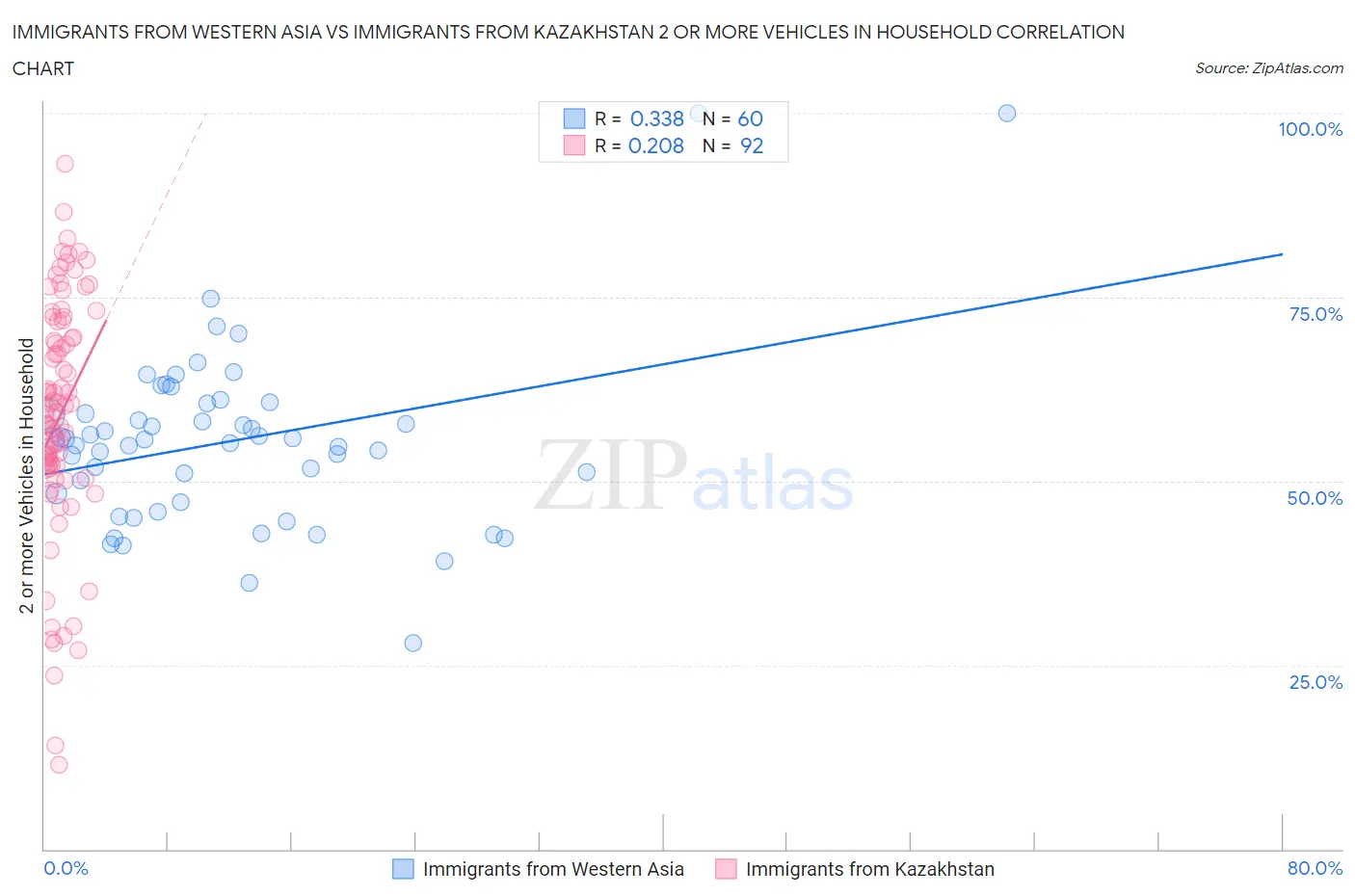 Immigrants from Western Asia vs Immigrants from Kazakhstan 2 or more Vehicles in Household