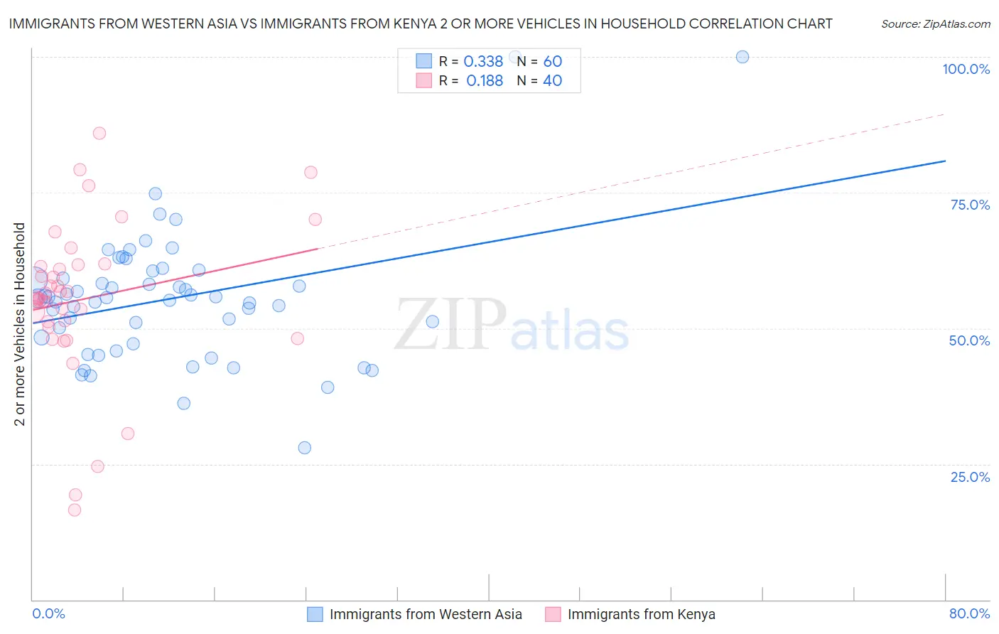 Immigrants from Western Asia vs Immigrants from Kenya 2 or more Vehicles in Household