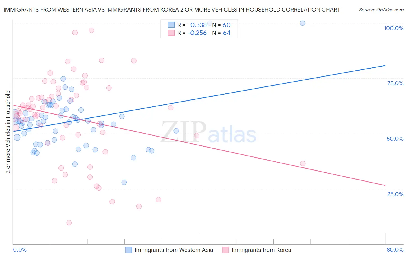 Immigrants from Western Asia vs Immigrants from Korea 2 or more Vehicles in Household