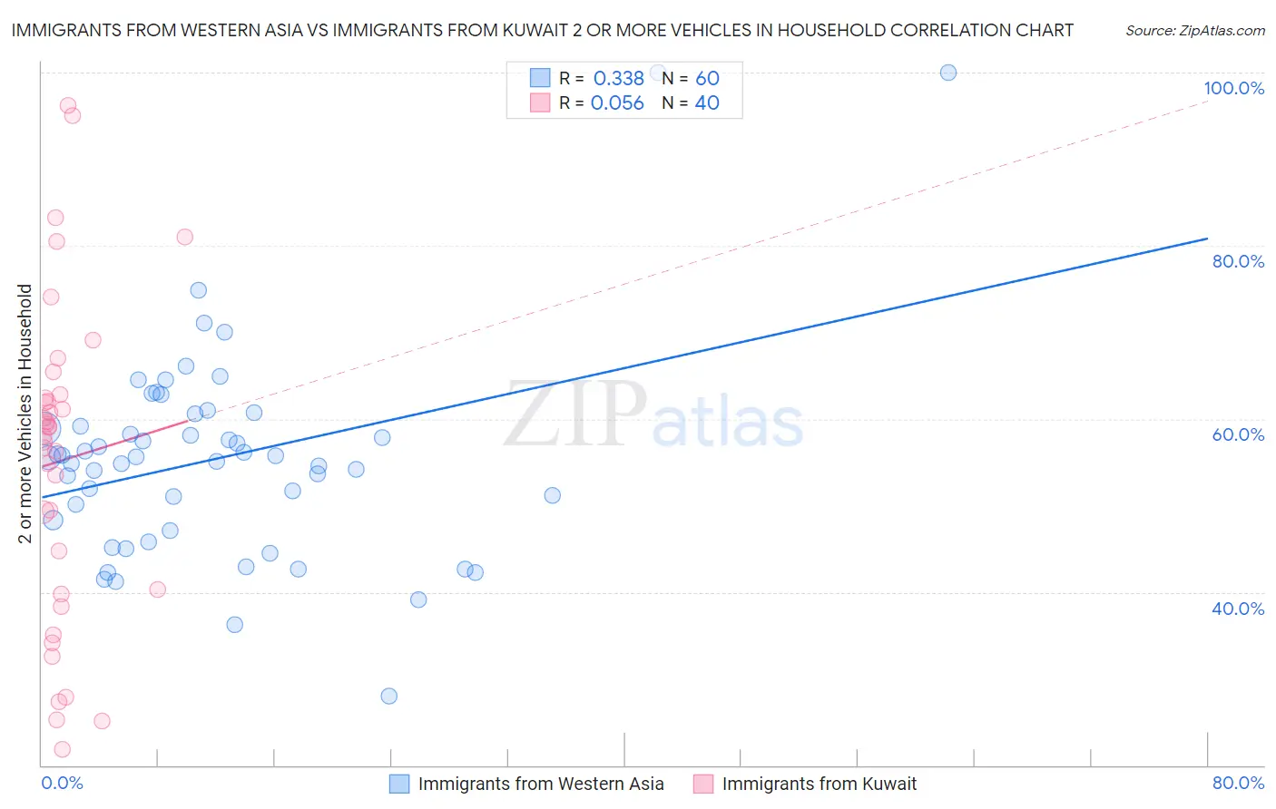 Immigrants from Western Asia vs Immigrants from Kuwait 2 or more Vehicles in Household