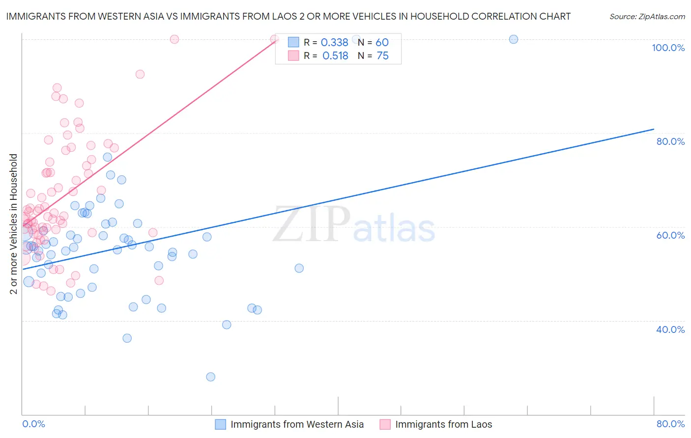 Immigrants from Western Asia vs Immigrants from Laos 2 or more Vehicles in Household