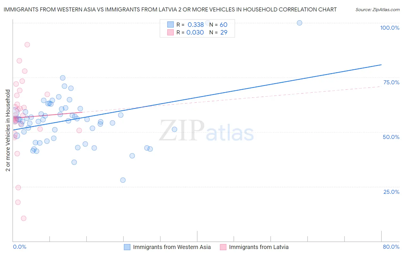 Immigrants from Western Asia vs Immigrants from Latvia 2 or more Vehicles in Household