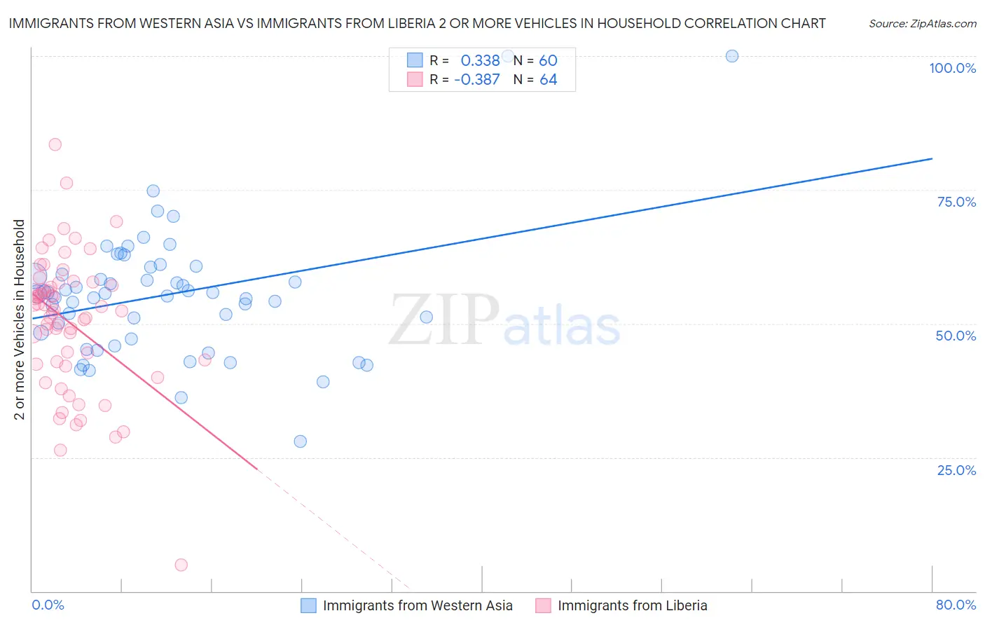 Immigrants from Western Asia vs Immigrants from Liberia 2 or more Vehicles in Household