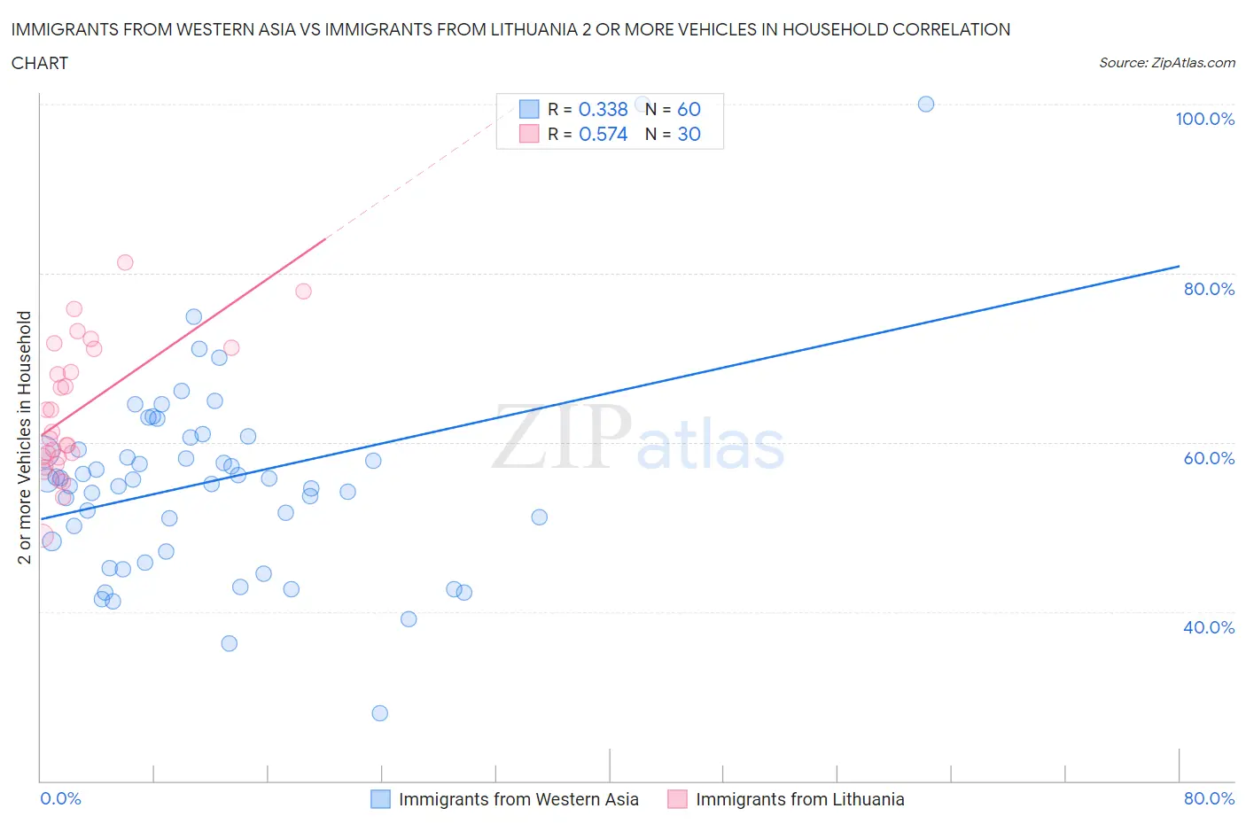 Immigrants from Western Asia vs Immigrants from Lithuania 2 or more Vehicles in Household