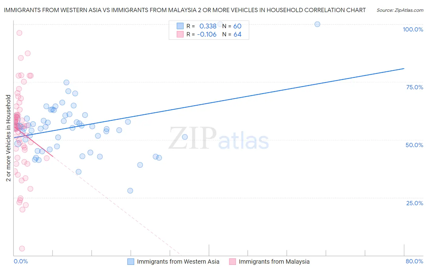 Immigrants from Western Asia vs Immigrants from Malaysia 2 or more Vehicles in Household