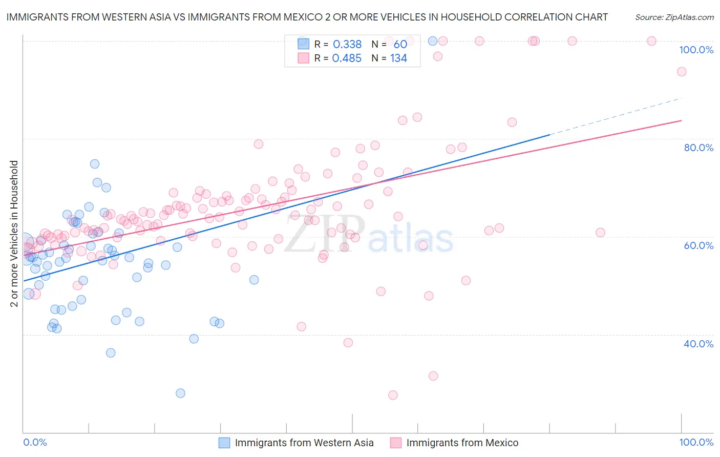 Immigrants from Western Asia vs Immigrants from Mexico 2 or more Vehicles in Household
