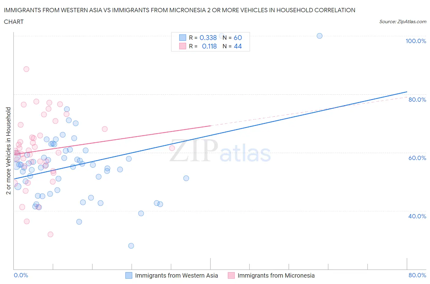 Immigrants from Western Asia vs Immigrants from Micronesia 2 or more Vehicles in Household