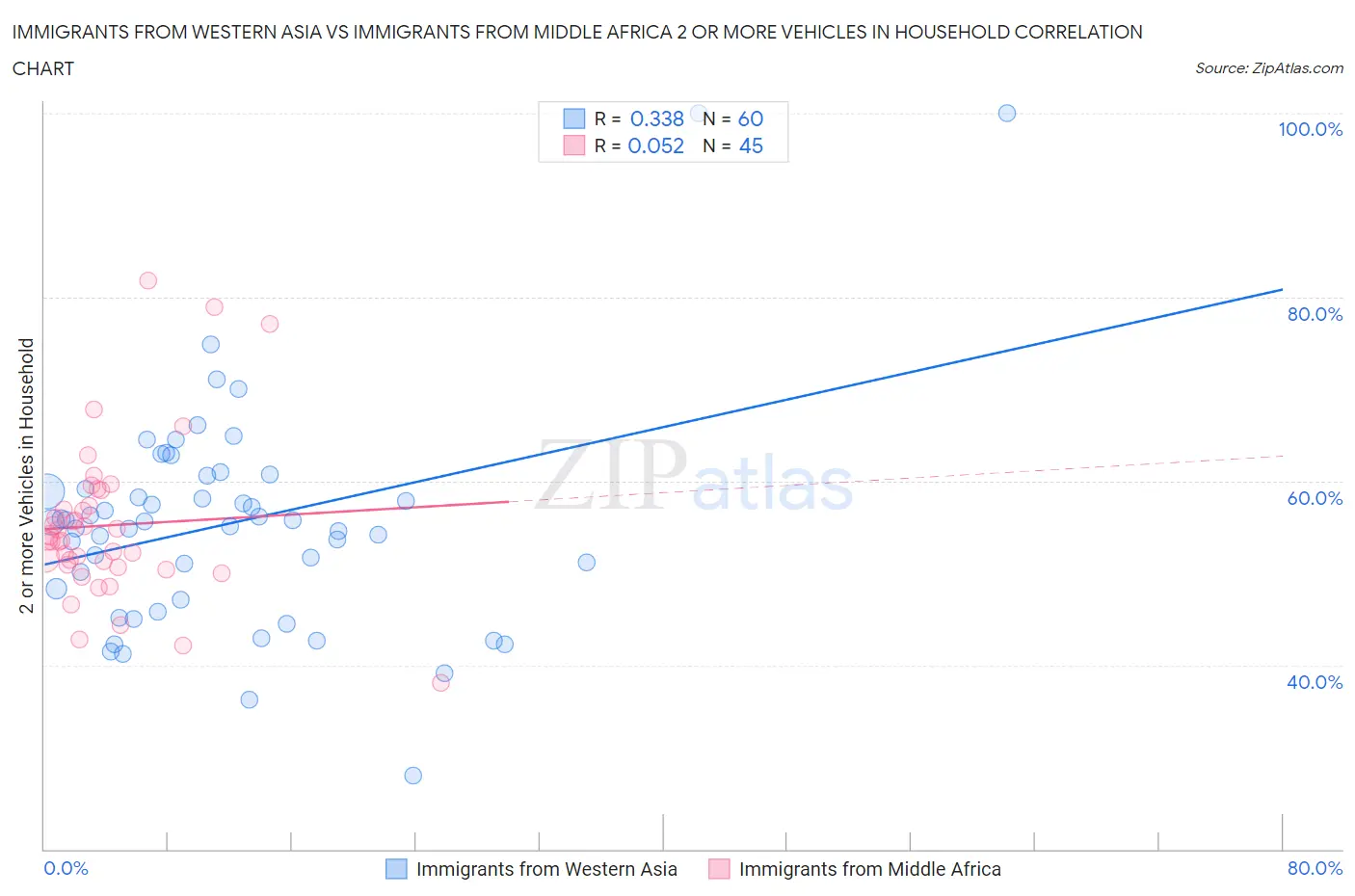 Immigrants from Western Asia vs Immigrants from Middle Africa 2 or more Vehicles in Household