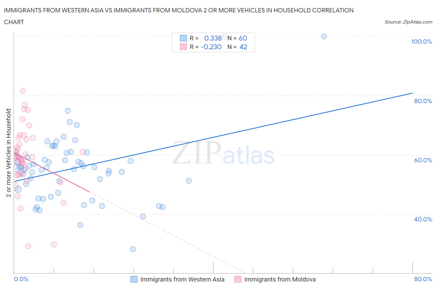 Immigrants from Western Asia vs Immigrants from Moldova 2 or more Vehicles in Household