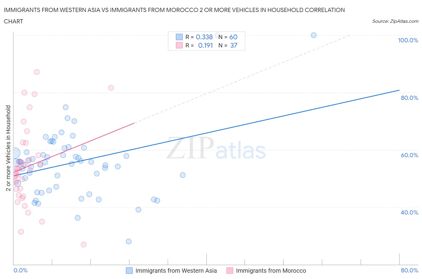 Immigrants from Western Asia vs Immigrants from Morocco 2 or more Vehicles in Household