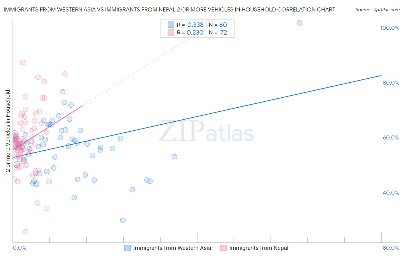 Immigrants from Western Asia vs Immigrants from Nepal 2 or more Vehicles in Household
