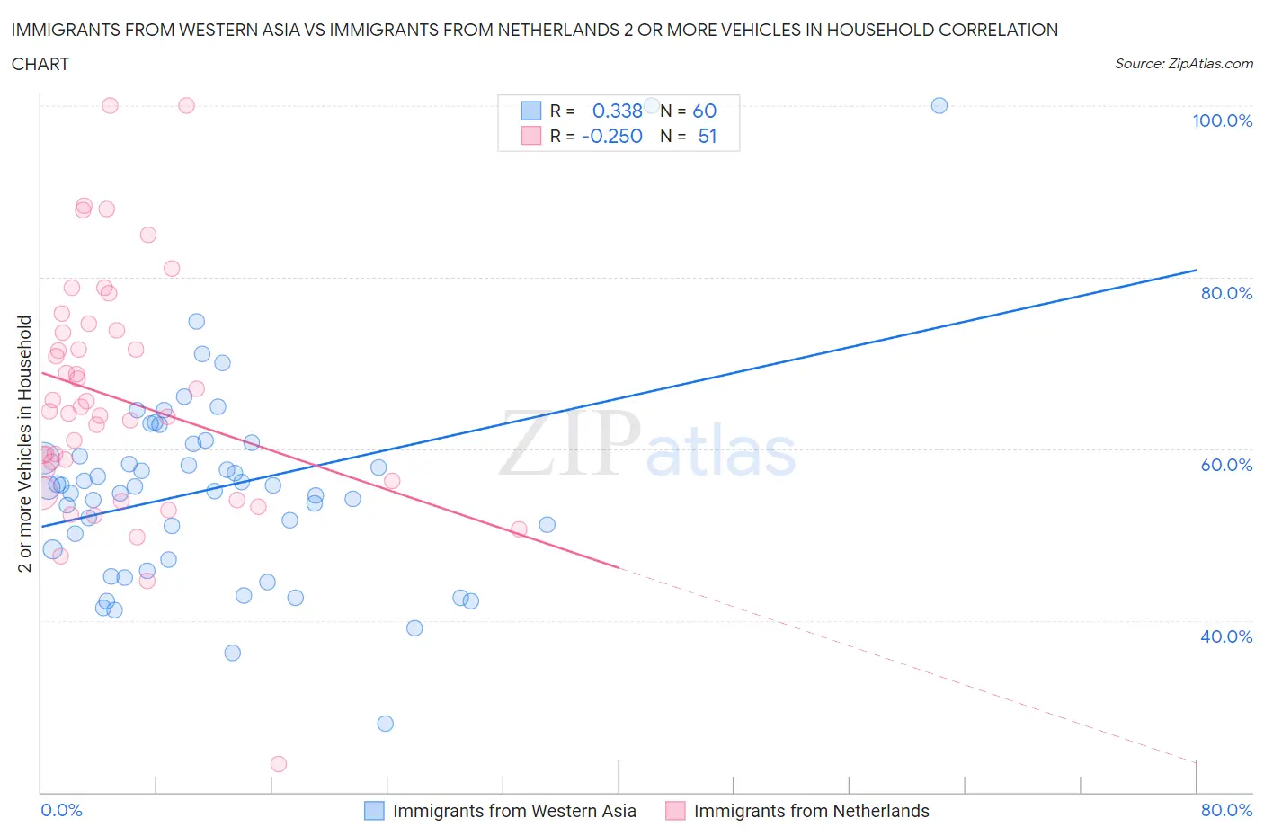 Immigrants from Western Asia vs Immigrants from Netherlands 2 or more Vehicles in Household