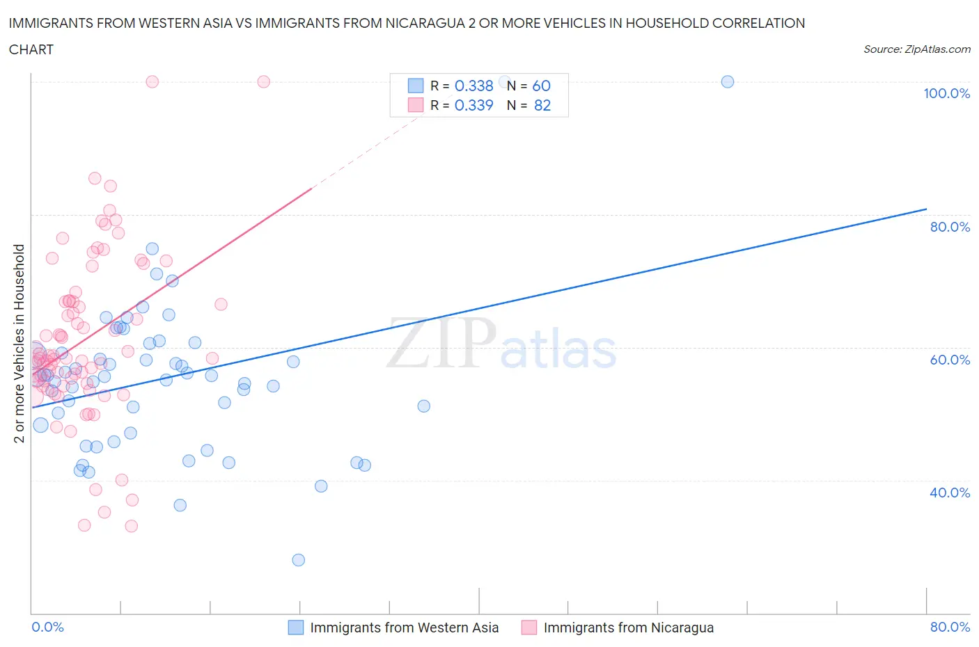 Immigrants from Western Asia vs Immigrants from Nicaragua 2 or more Vehicles in Household