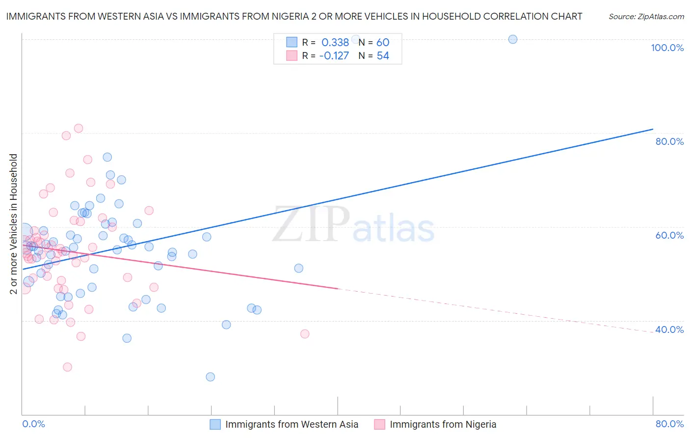Immigrants from Western Asia vs Immigrants from Nigeria 2 or more Vehicles in Household