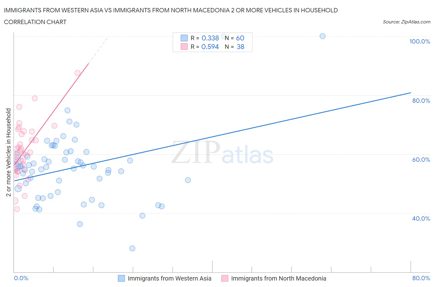Immigrants from Western Asia vs Immigrants from North Macedonia 2 or more Vehicles in Household