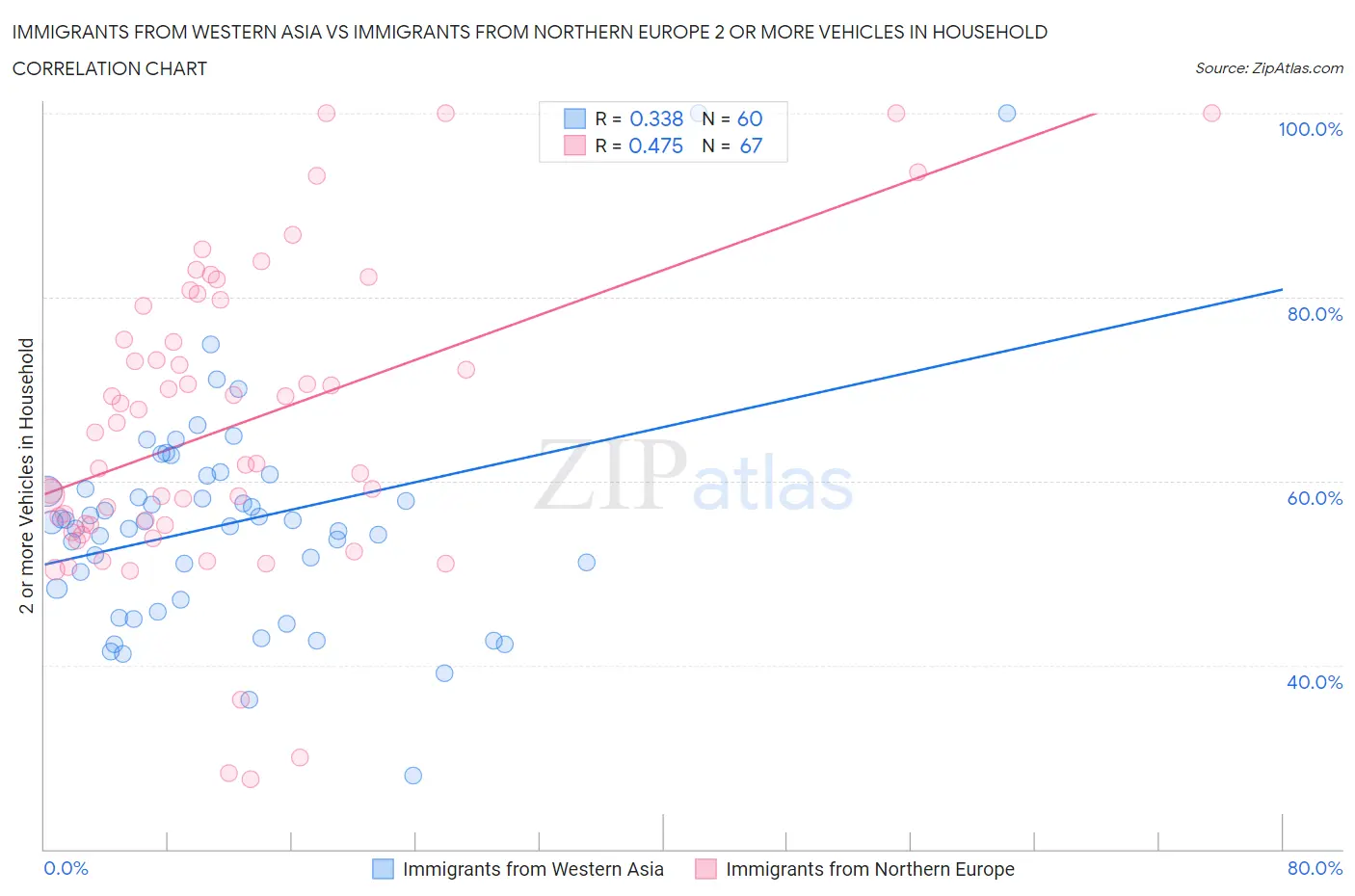 Immigrants from Western Asia vs Immigrants from Northern Europe 2 or more Vehicles in Household
