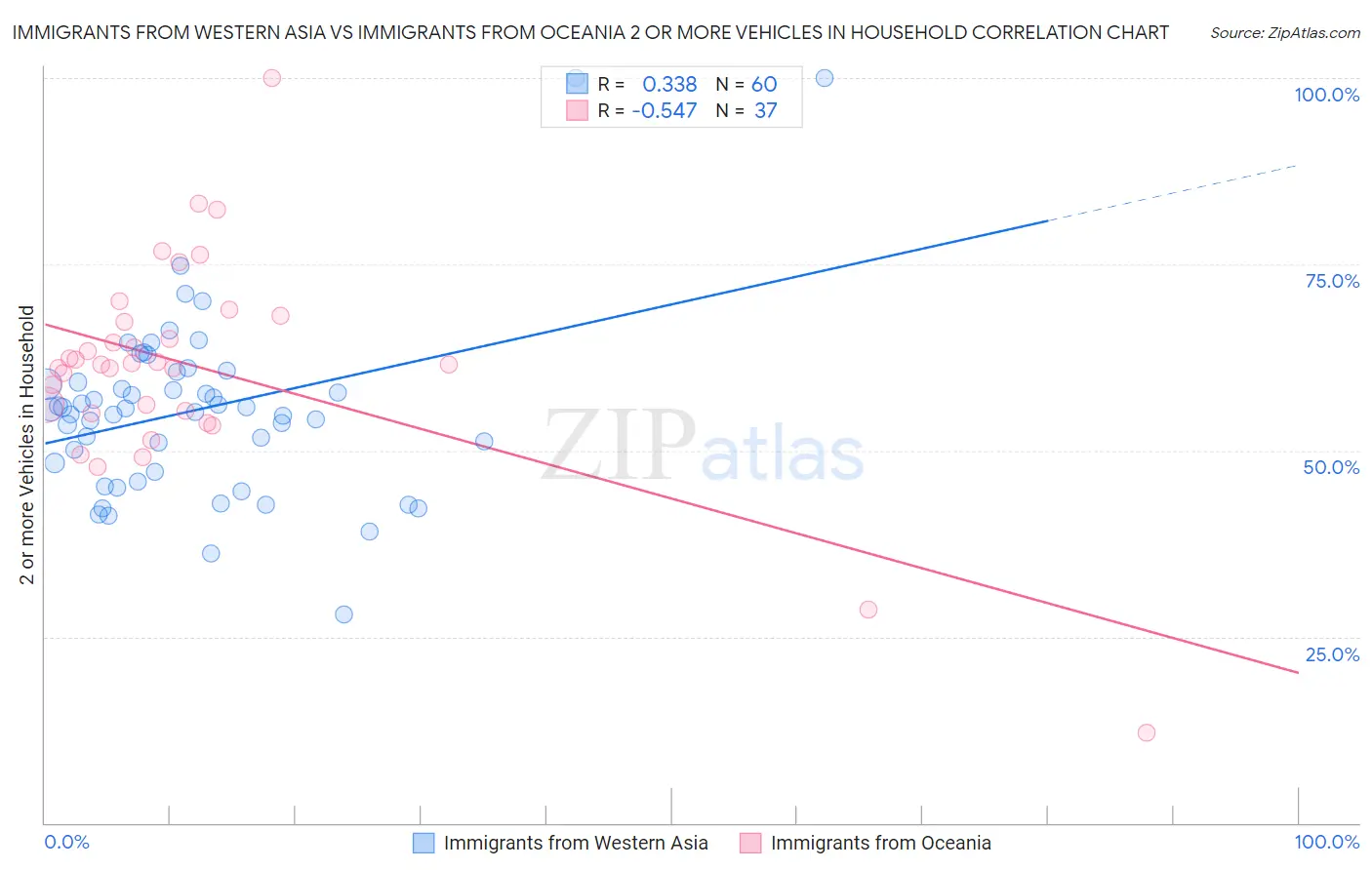 Immigrants from Western Asia vs Immigrants from Oceania 2 or more Vehicles in Household