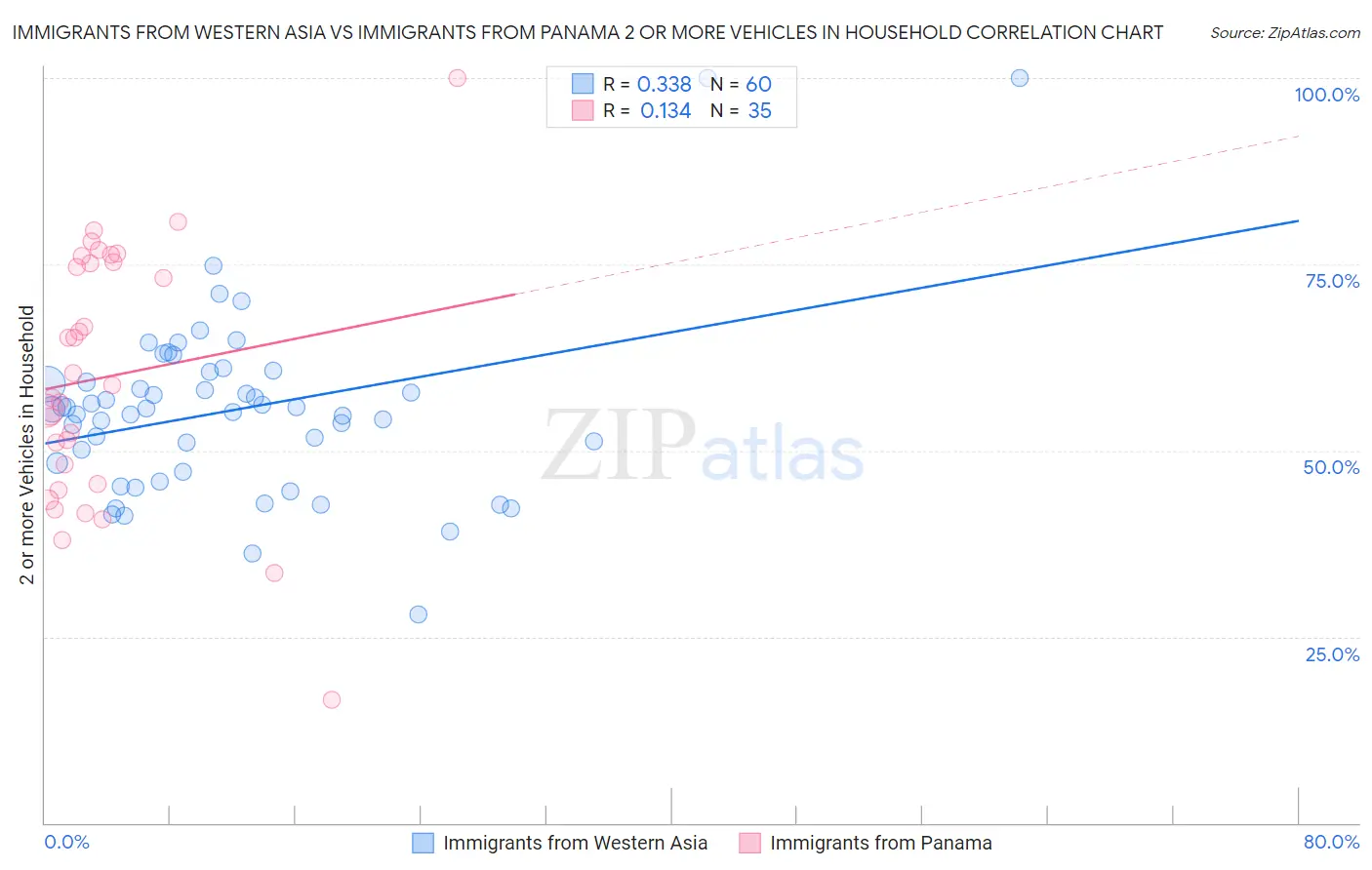 Immigrants from Western Asia vs Immigrants from Panama 2 or more Vehicles in Household