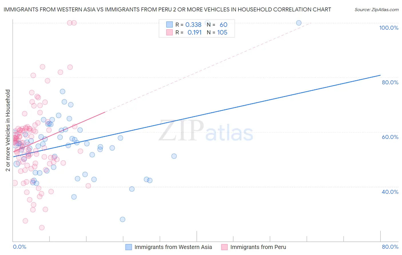 Immigrants from Western Asia vs Immigrants from Peru 2 or more Vehicles in Household