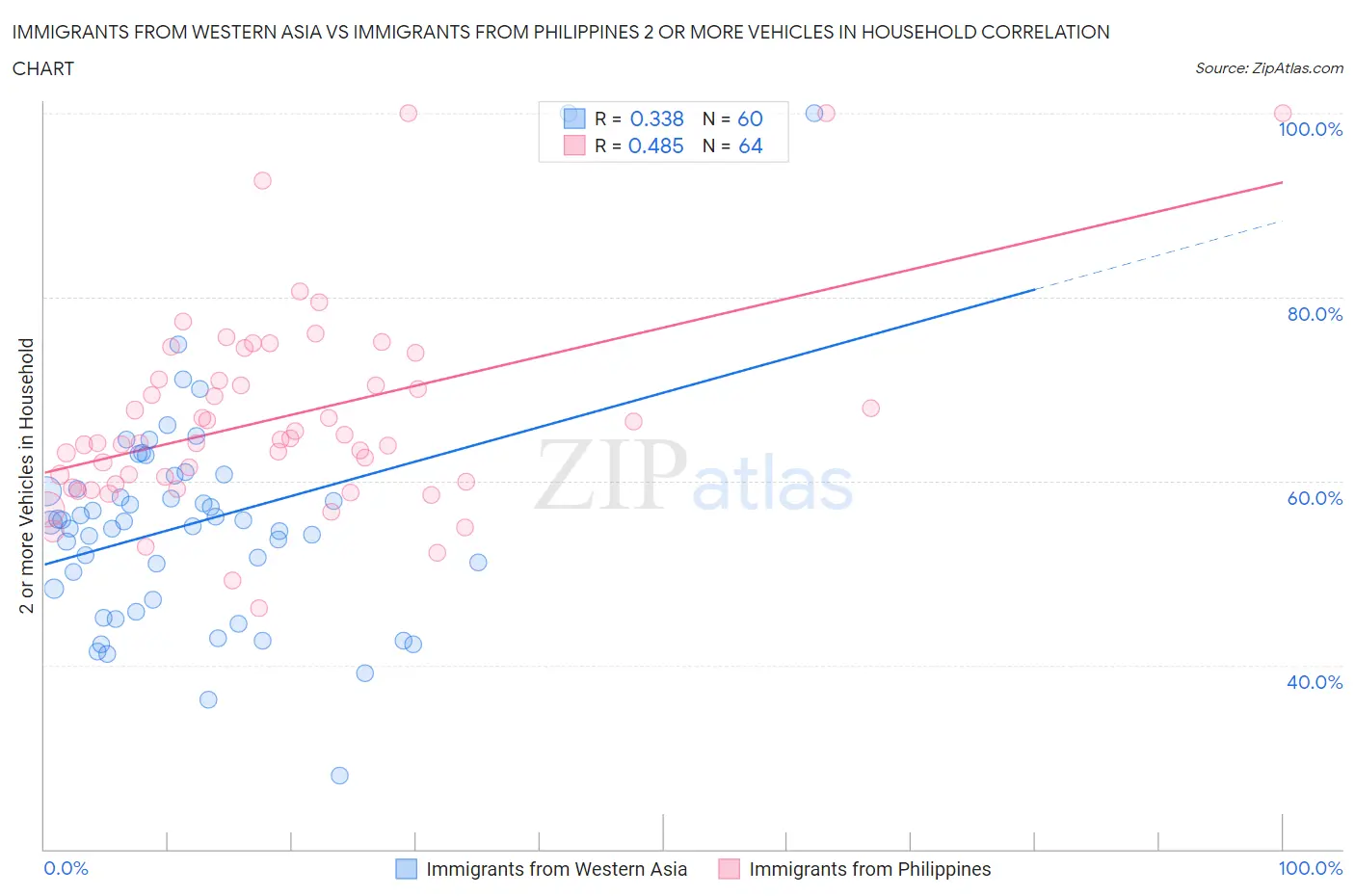 Immigrants from Western Asia vs Immigrants from Philippines 2 or more Vehicles in Household