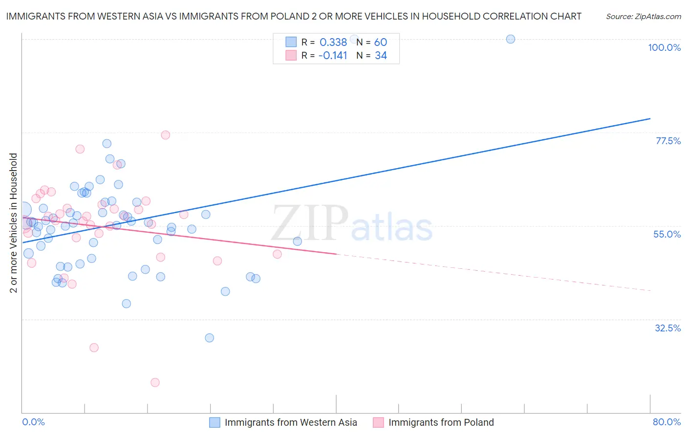 Immigrants from Western Asia vs Immigrants from Poland 2 or more Vehicles in Household