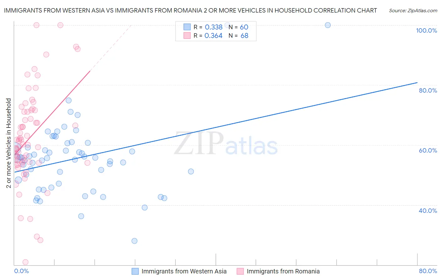 Immigrants from Western Asia vs Immigrants from Romania 2 or more Vehicles in Household