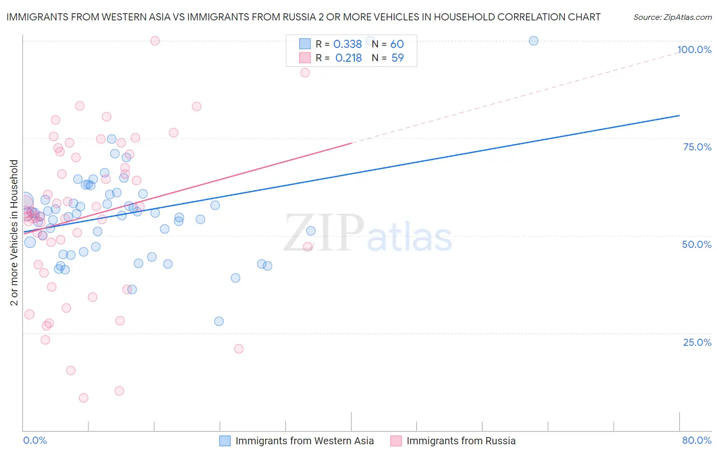 Immigrants from Western Asia vs Immigrants from Russia 2 or more Vehicles in Household