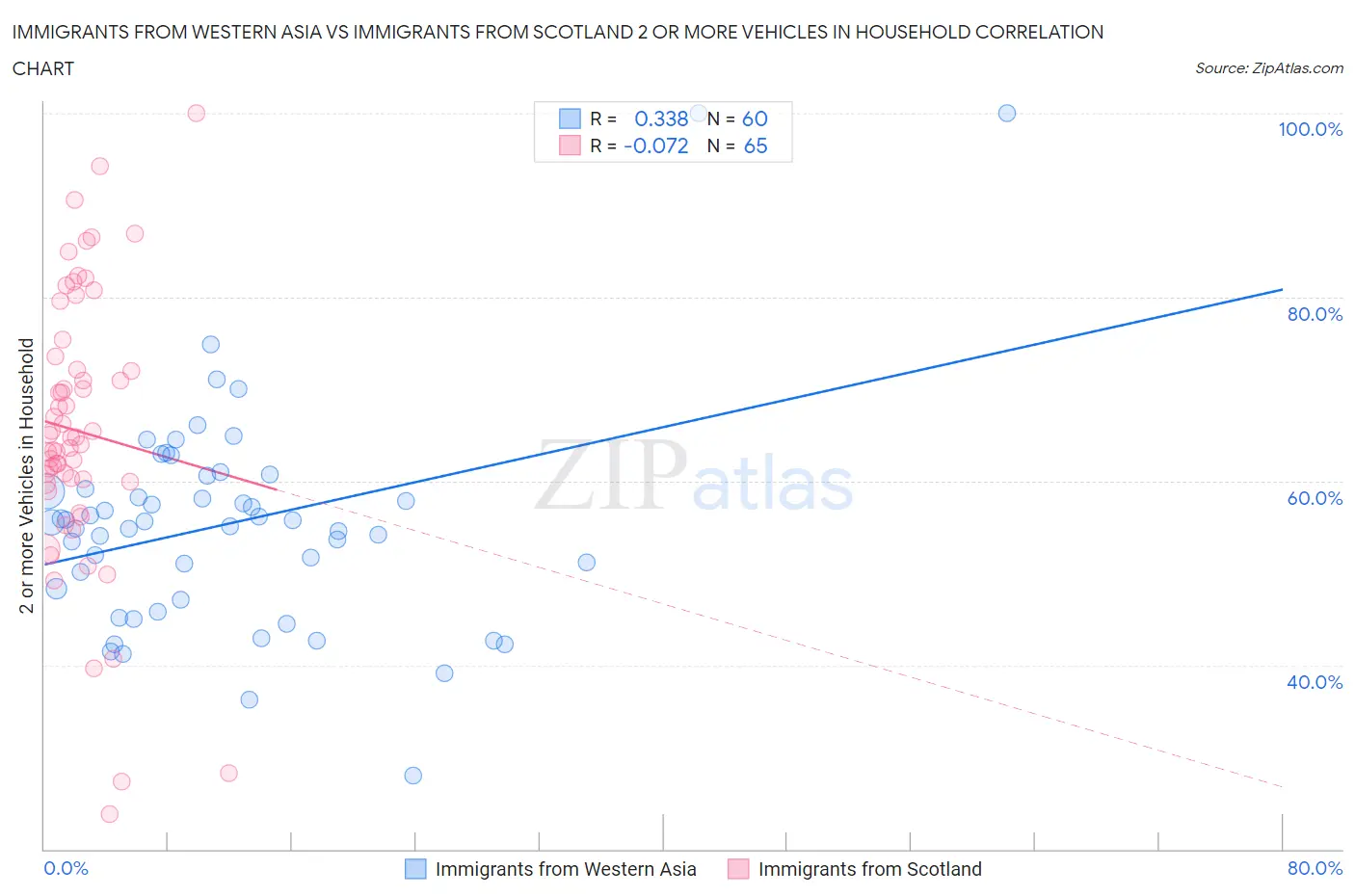 Immigrants from Western Asia vs Immigrants from Scotland 2 or more Vehicles in Household