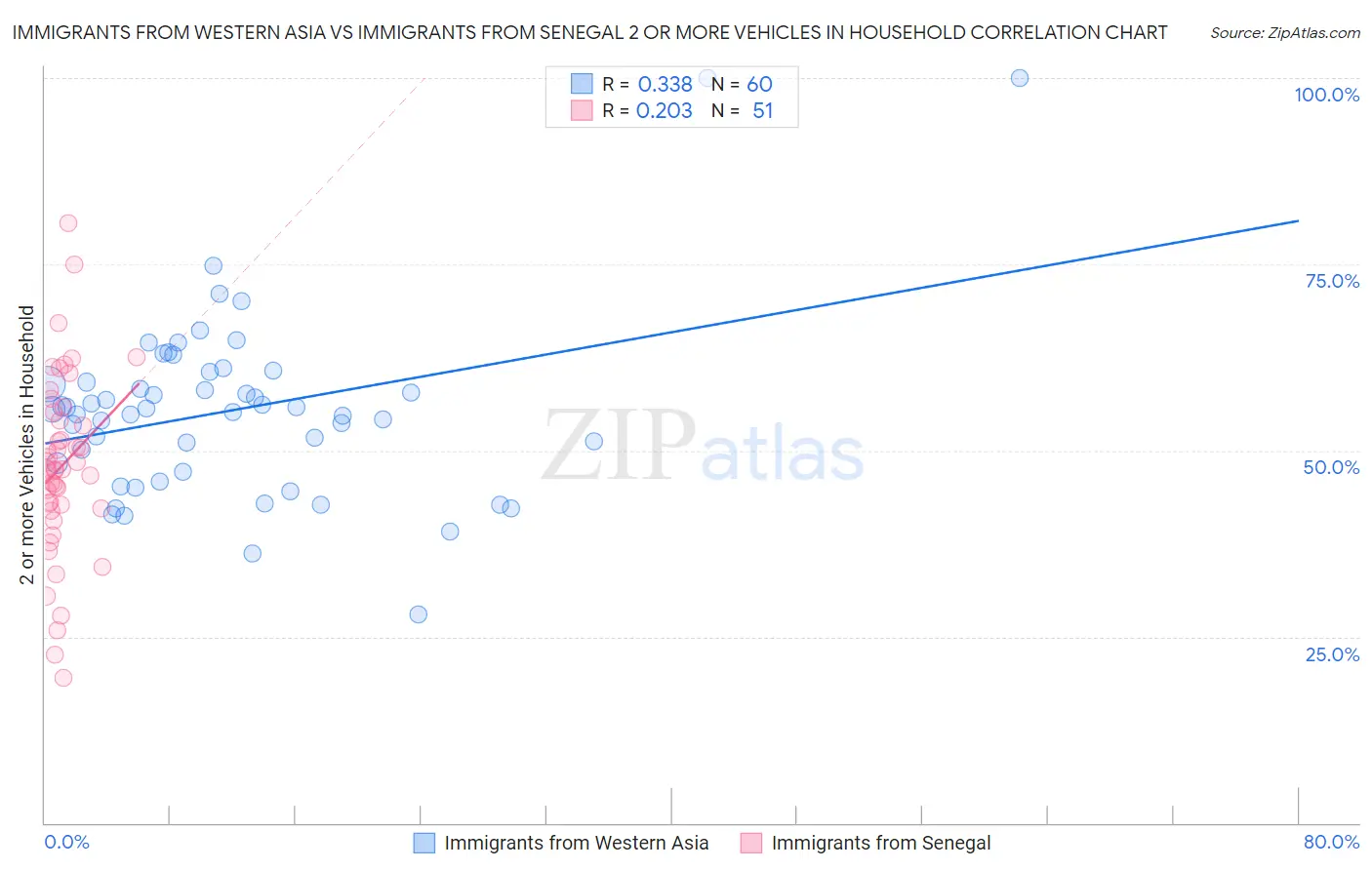 Immigrants from Western Asia vs Immigrants from Senegal 2 or more Vehicles in Household