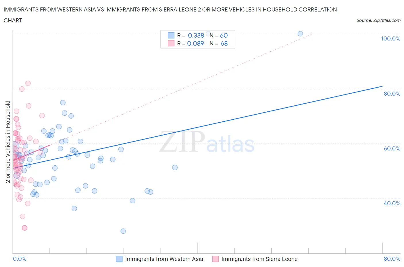 Immigrants from Western Asia vs Immigrants from Sierra Leone 2 or more Vehicles in Household