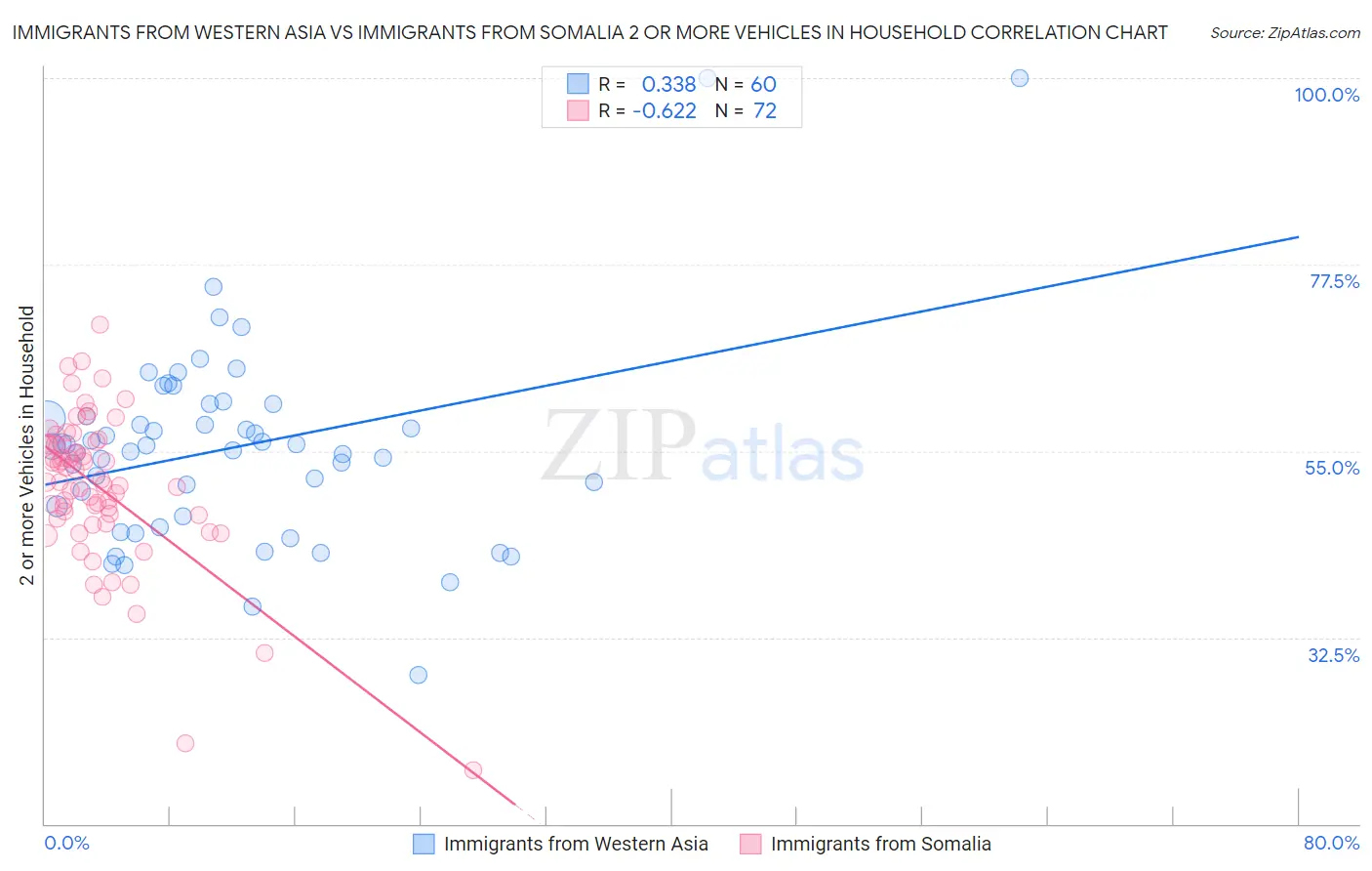 Immigrants from Western Asia vs Immigrants from Somalia 2 or more Vehicles in Household