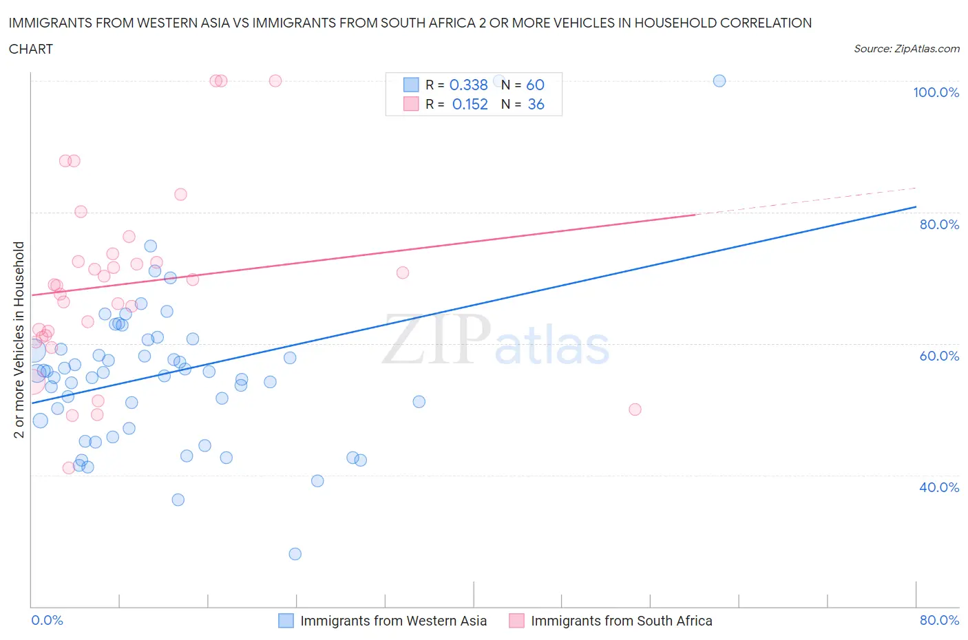 Immigrants from Western Asia vs Immigrants from South Africa 2 or more Vehicles in Household
