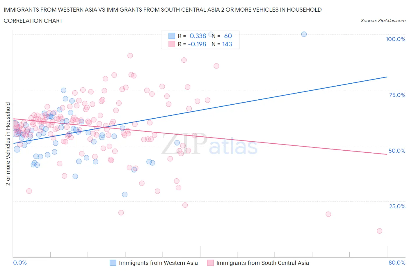 Immigrants from Western Asia vs Immigrants from South Central Asia 2 or more Vehicles in Household