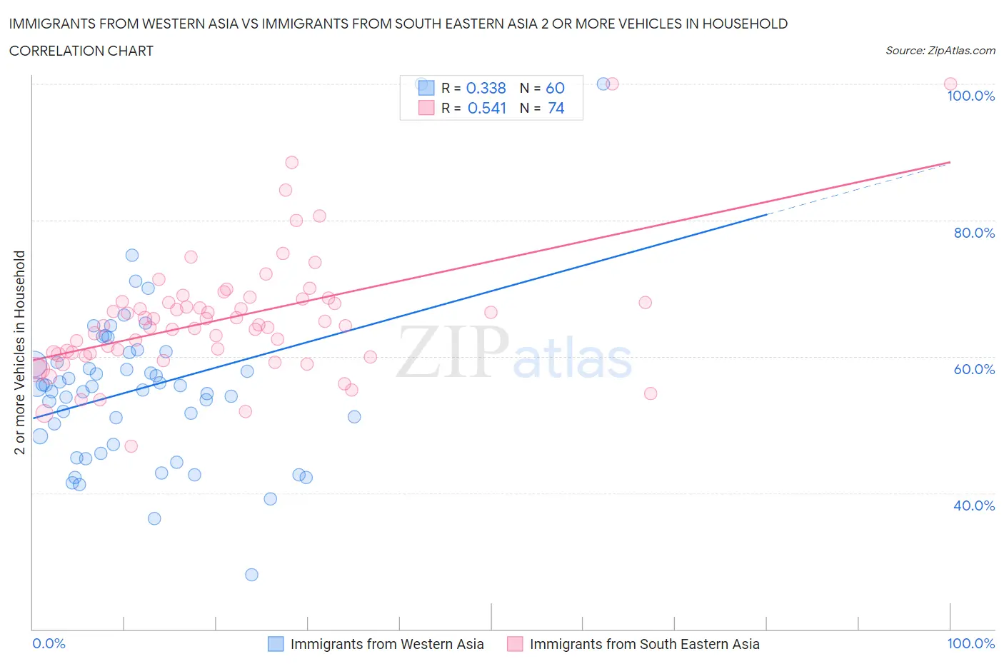 Immigrants from Western Asia vs Immigrants from South Eastern Asia 2 or more Vehicles in Household