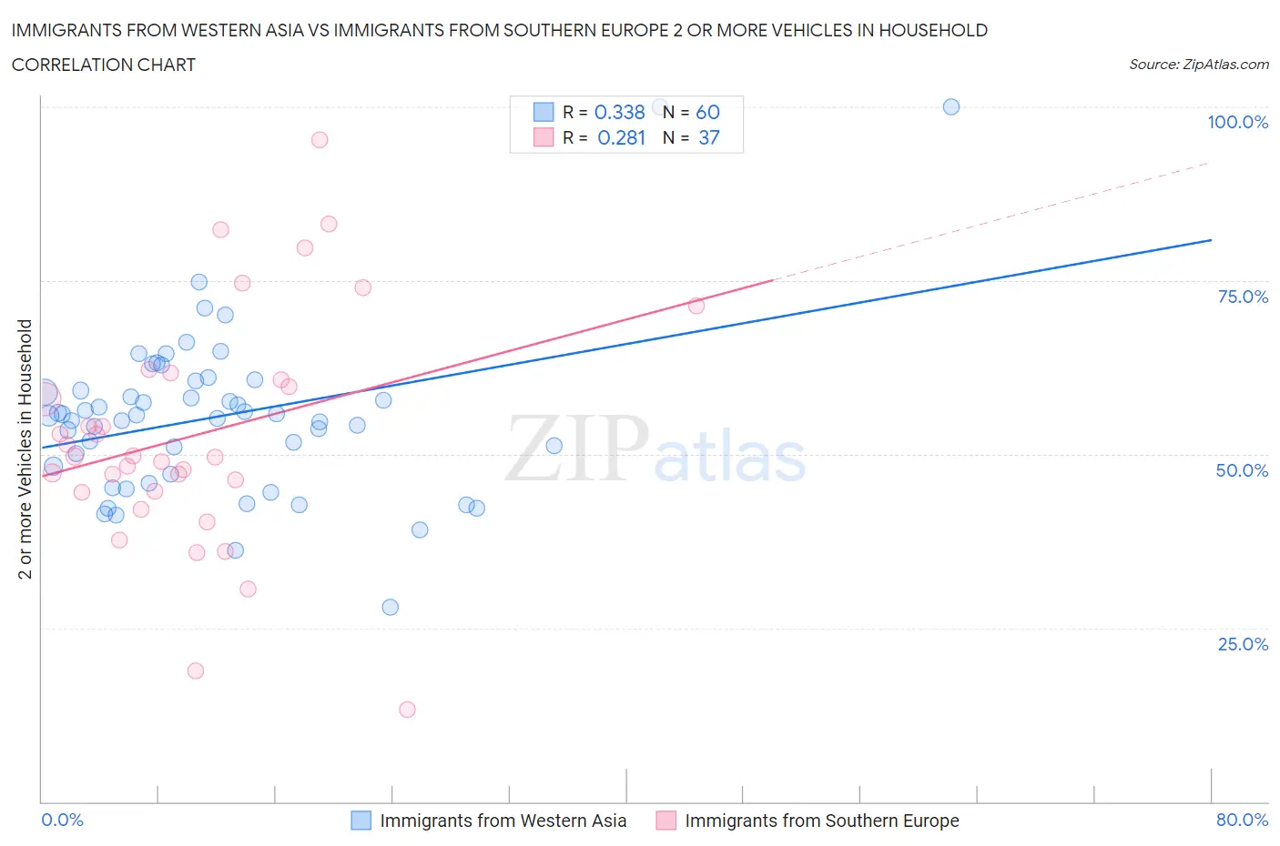 Immigrants from Western Asia vs Immigrants from Southern Europe 2 or more Vehicles in Household