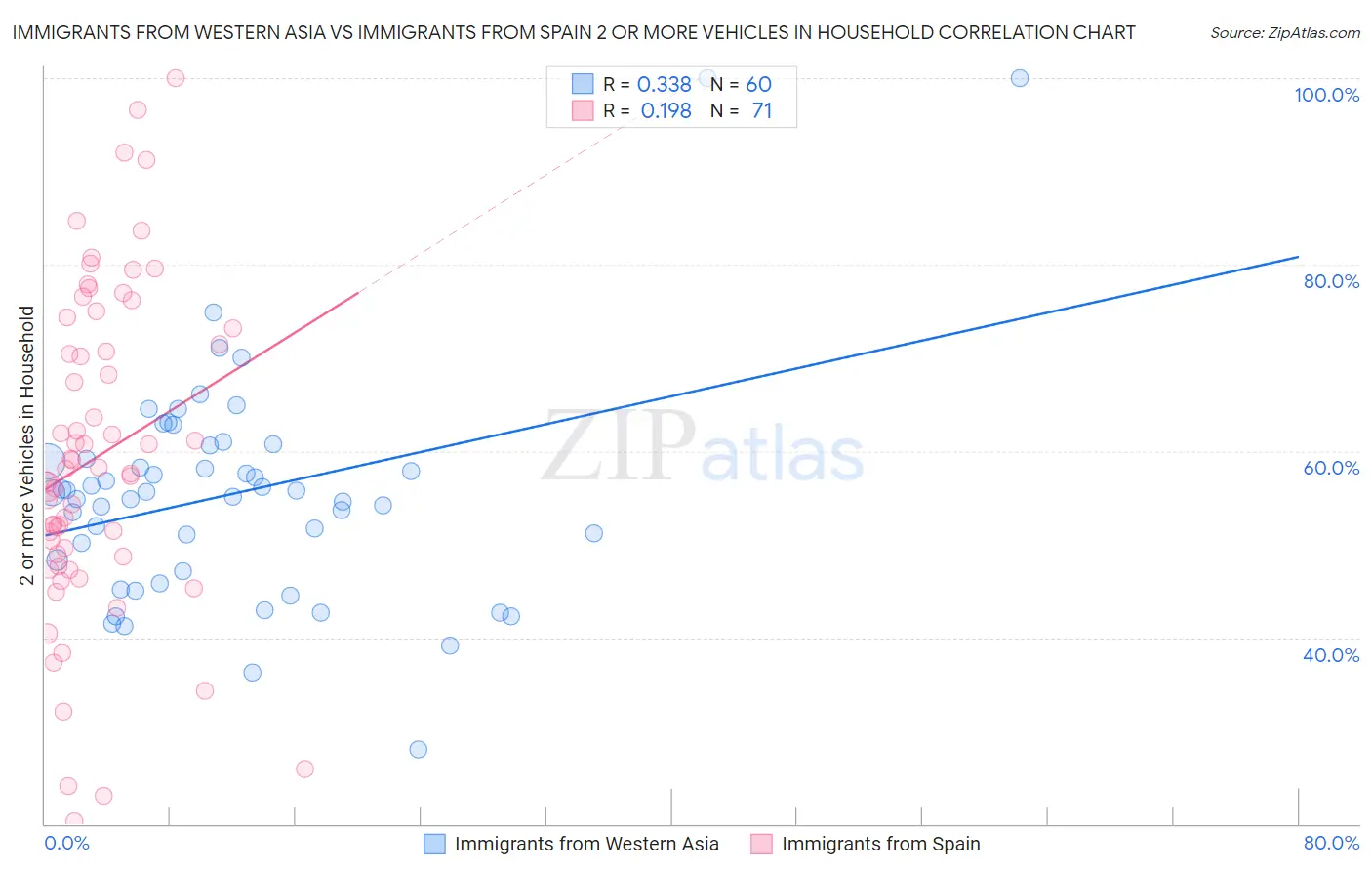 Immigrants from Western Asia vs Immigrants from Spain 2 or more Vehicles in Household