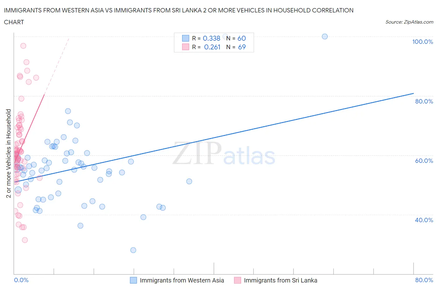 Immigrants from Western Asia vs Immigrants from Sri Lanka 2 or more Vehicles in Household