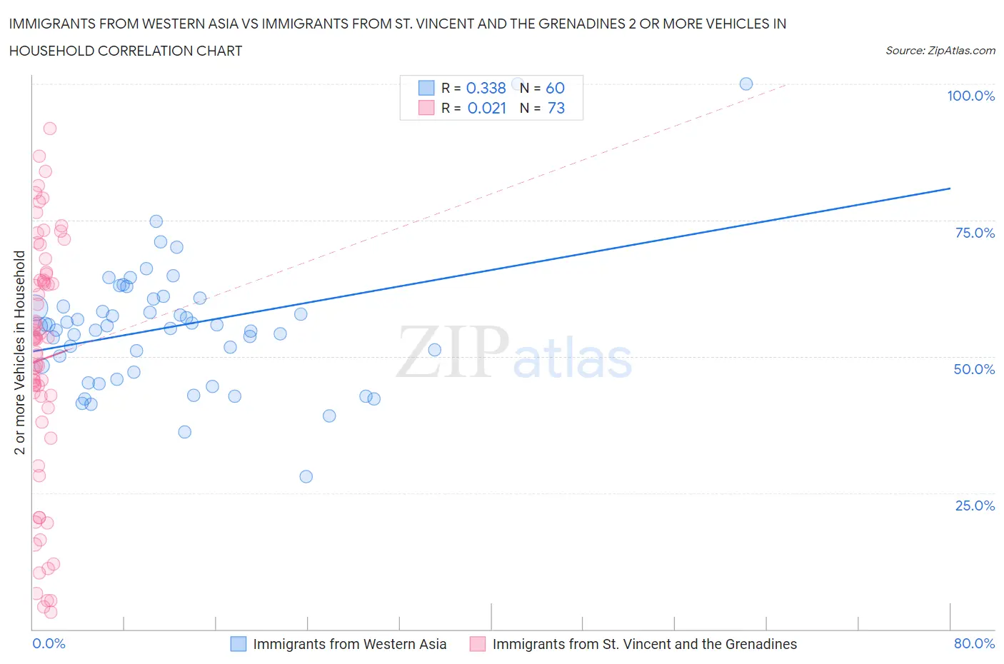 Immigrants from Western Asia vs Immigrants from St. Vincent and the Grenadines 2 or more Vehicles in Household