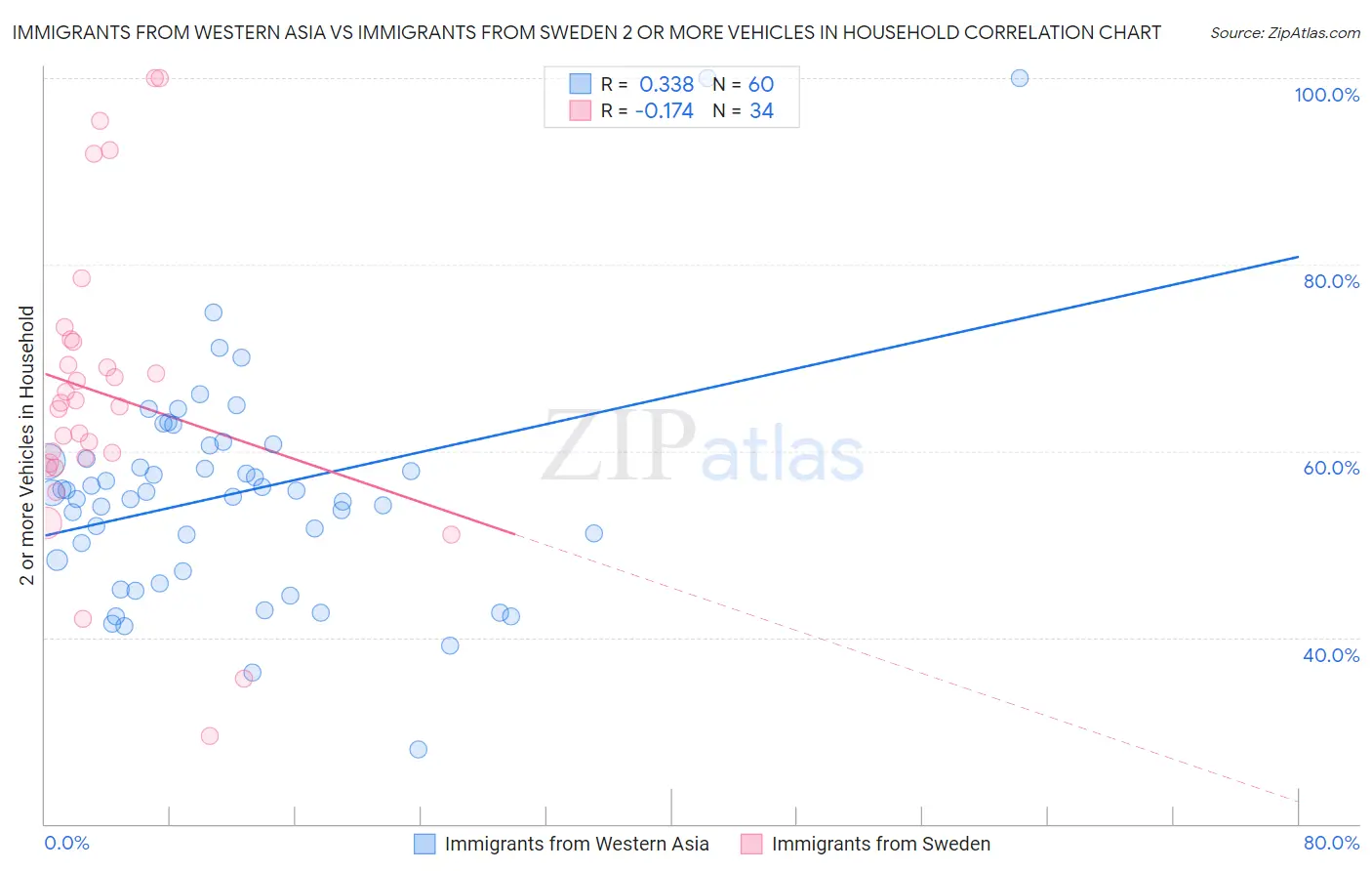 Immigrants from Western Asia vs Immigrants from Sweden 2 or more Vehicles in Household