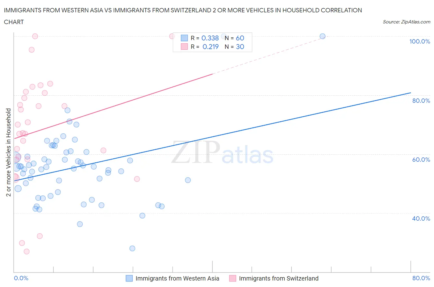 Immigrants from Western Asia vs Immigrants from Switzerland 2 or more Vehicles in Household