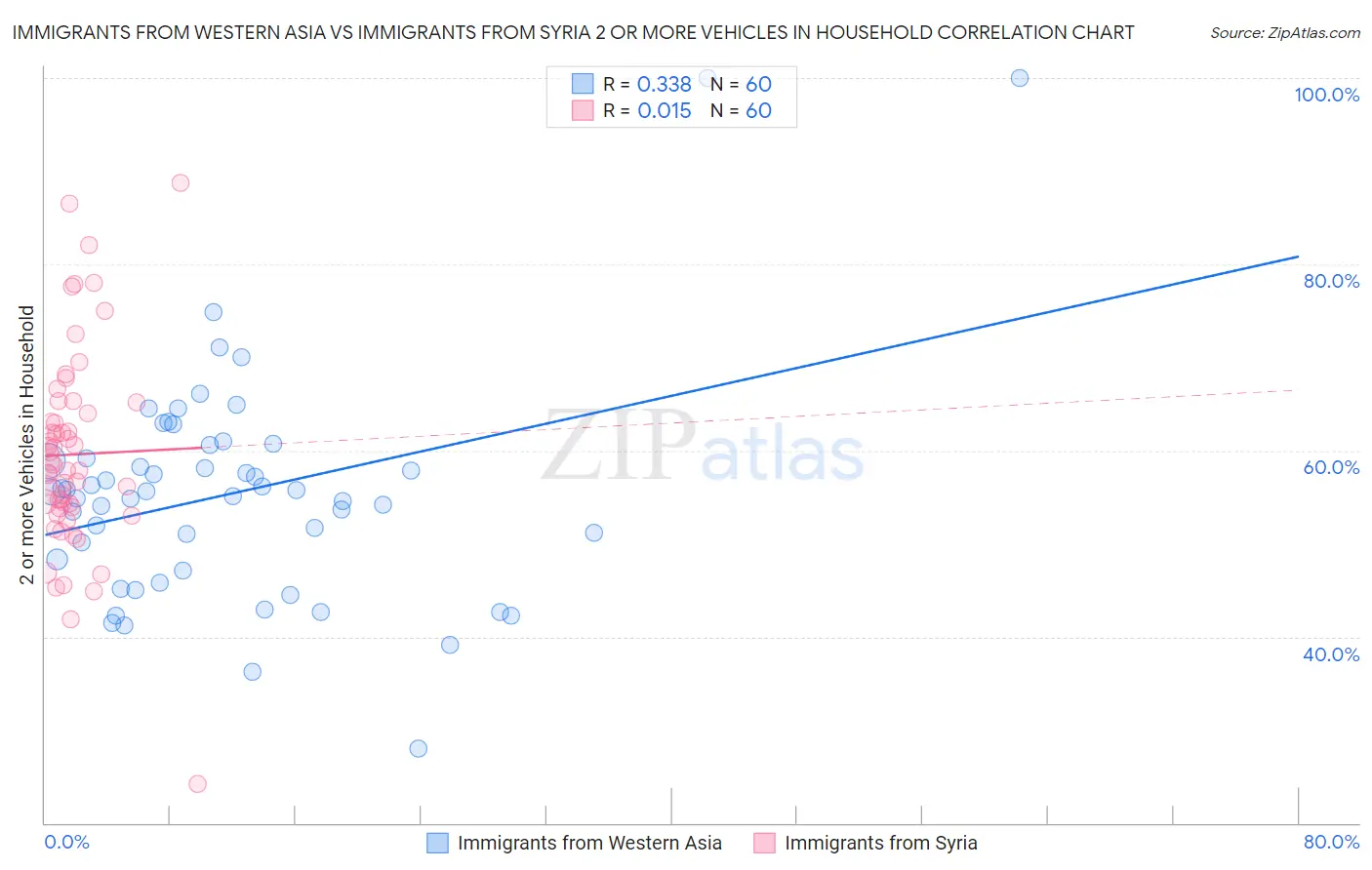Immigrants from Western Asia vs Immigrants from Syria 2 or more Vehicles in Household